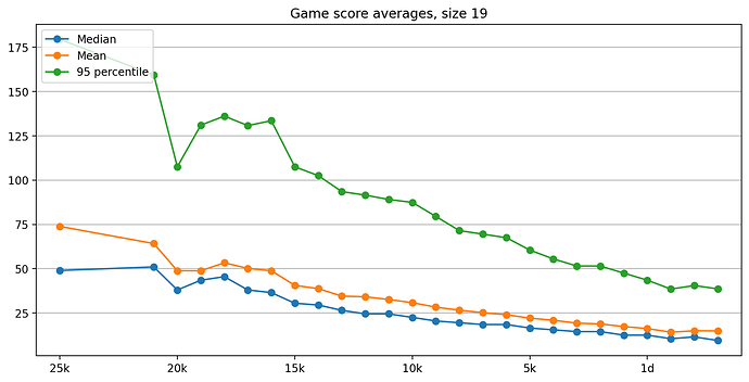 Game score averages, size 19