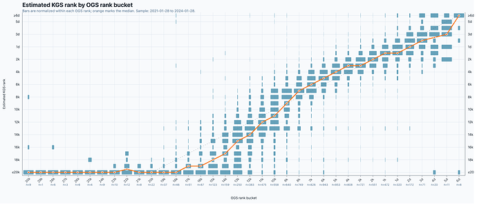 2021-2024 OGS rank histogram