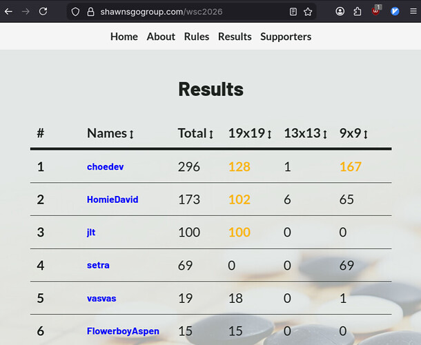 Leaderboard screenshot at 5:43 PM CST