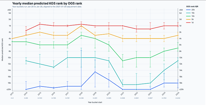Yearly median predicted KGS rank by OGS rank