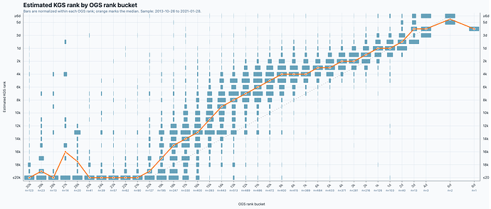 Pre-2021 OGS rank histogram