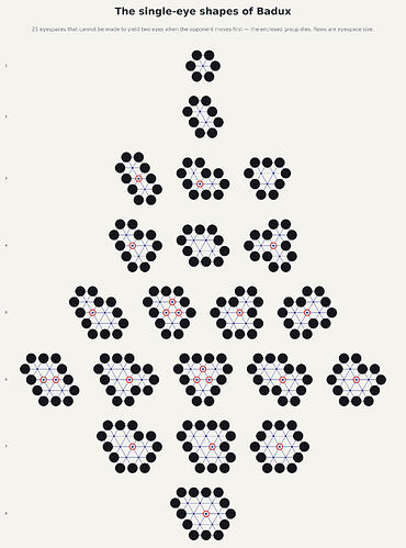 The 21 single-eye shapes of Badux, grouped by eyespace size.