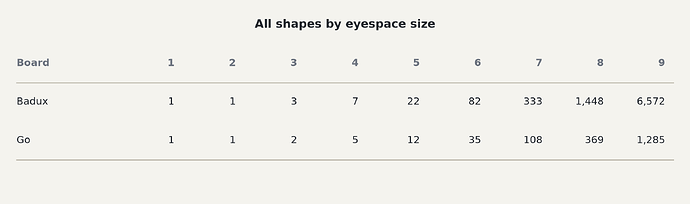All eyespace shapes by size, Badux against Go.