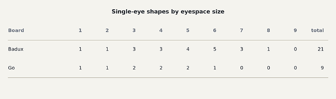 Single-eye shapes by eyespace size, Badux against Go.