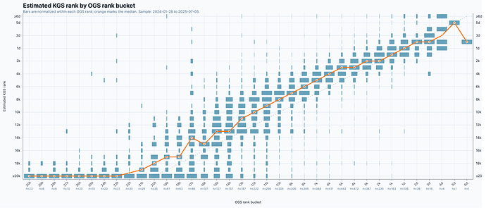 Post-2024 OGS rank histogram