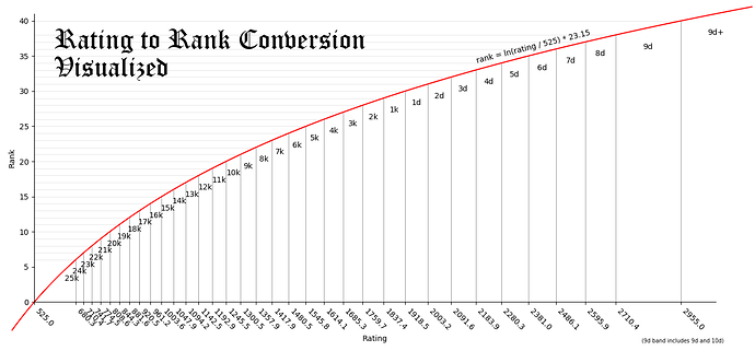 Rank conversion