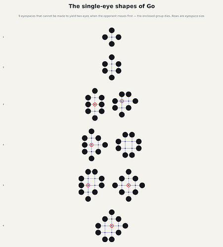 The nine single-eye shapes of Go, grouped by eyespace size.