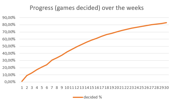 progress